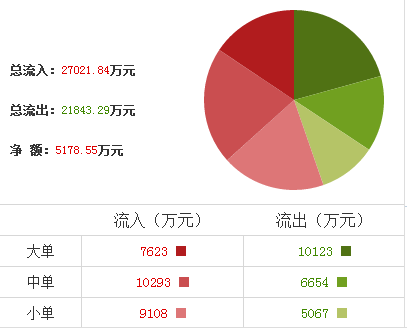 保利地产:主力资金跑步进场,上涨只是刚刚开始