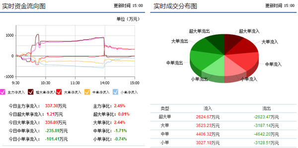 福建金森暴涨暗藏主力阴谋?95%散户浑然不知