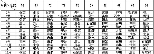 2015年12个月的74城氛围品质排名后十位榜单