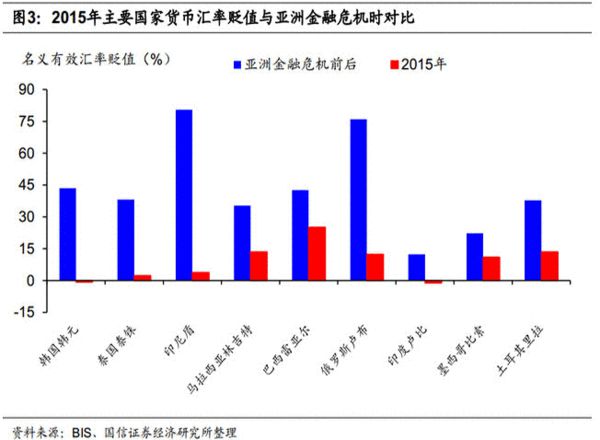 全球货币贬值狂潮：拉美“夺冠” 人民币第九(图)