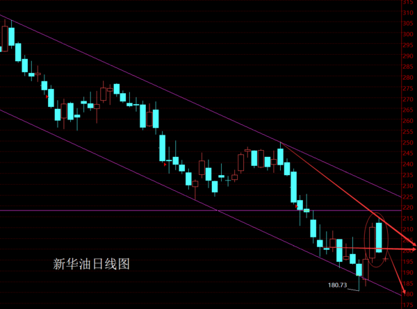 26:沙特决心不减产 油价岌岌可危   【新华油技术分析】   从日线图上