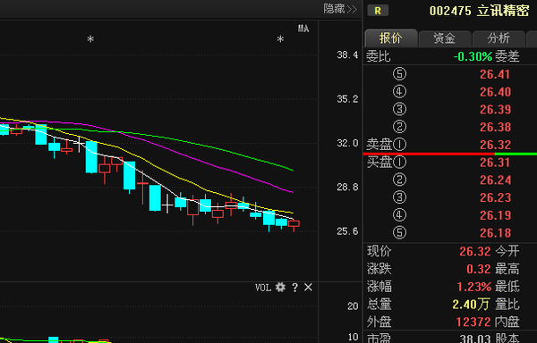 立讯精密 002475分析走势图