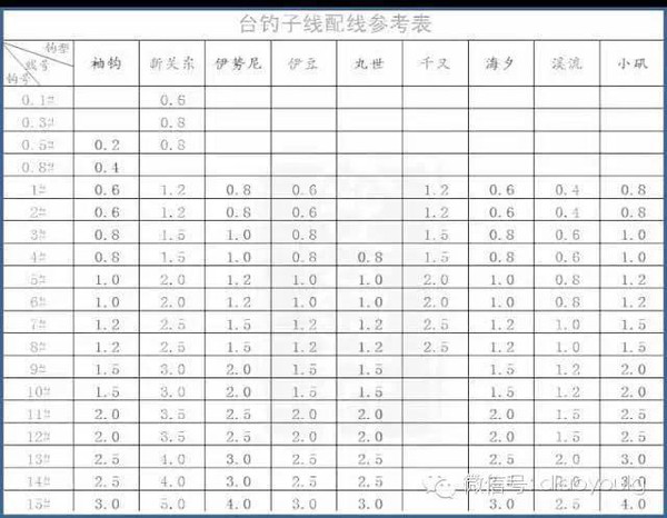 正常情况下,线组的搭配也直接关联到鱼竿浮标的使用,下面简单的列出