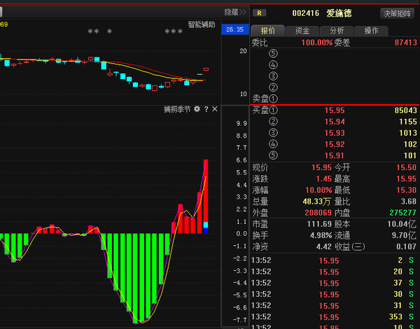 爱施德暴涨原因已查明,近期或将这样走!