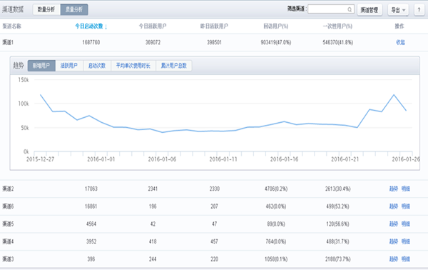 APP推广之巧用工具进行数据分析