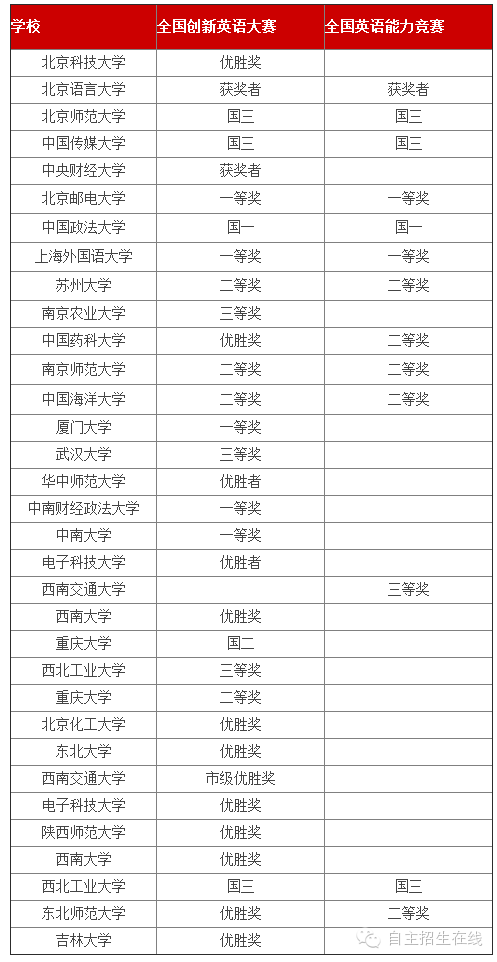 【自主招生】高校自主招生英语作文类奖项要求