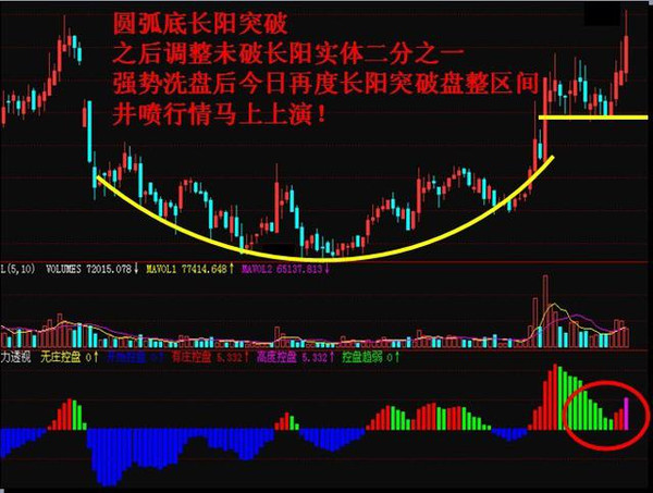 这种图形一旦形成就是市场的大牛 上图实例:深科技股价在2013年4月至5