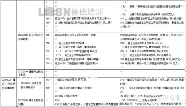 最新:二建考试教材改版,你还在墨守成规吗?