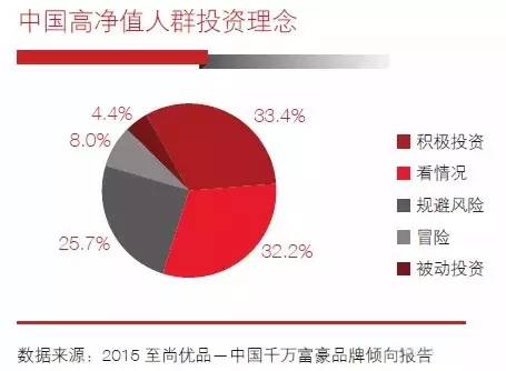 2015年度 中国高净值人群资产配置趋势白皮书
