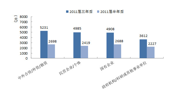 大学生的工资:2011届毕业生三年月收入增长9