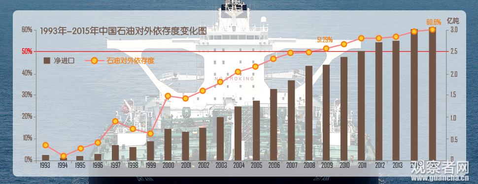 中国去年石油消费5.43亿吨 对外依存度首破60