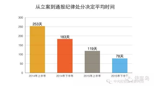 2014-2015年,每半年作为一个时间段,从接受组织调查到发布纪律处分通报,平均间隔时间分别为253天、183天、119天、78天。从单个官员看,2014年被立案调查的时间最长的达到了428天;而2015年,明显提速,最短达到了59天。
