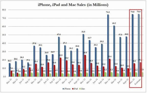 苹果走下神坛：iPhone卖不动了市场将被蚕食(图)