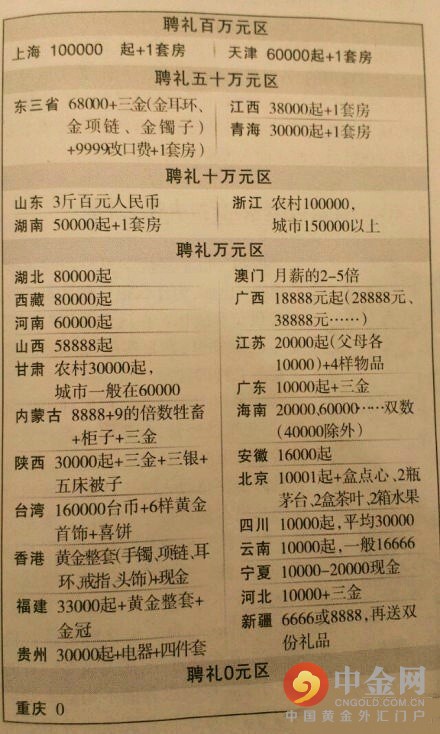 新郎被彩礼逼自杀_全国各地彩礼一览表(组图)