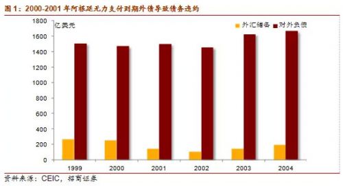 谢亚轩:2001年阿根廷金融危机对货币局制度的