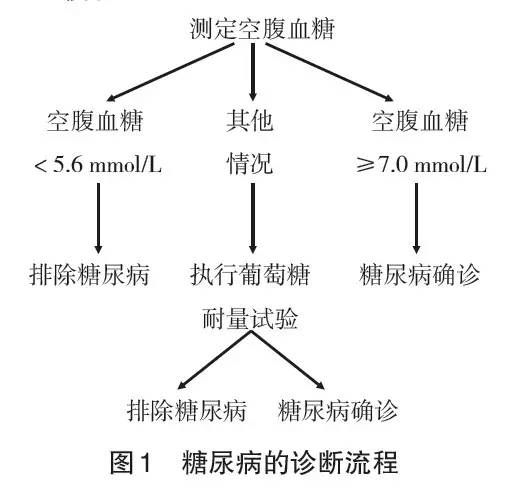 特别策划02▎糖尿病分级诊疗技术方案