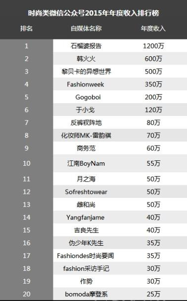 时尚博主年收入破千万 自媒体掀起时尚行业的