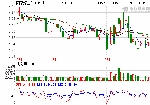 阳泉煤业 最新消息流出, 接下来如何走?