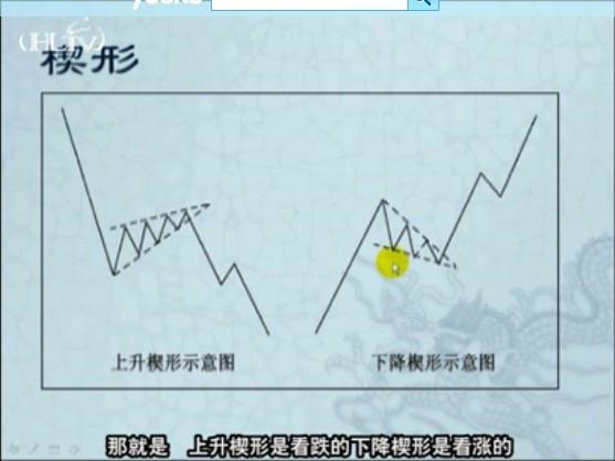 楔形的形成:上升楔形是指价格经过一次下跌后产生强烈技术性反弹,价格