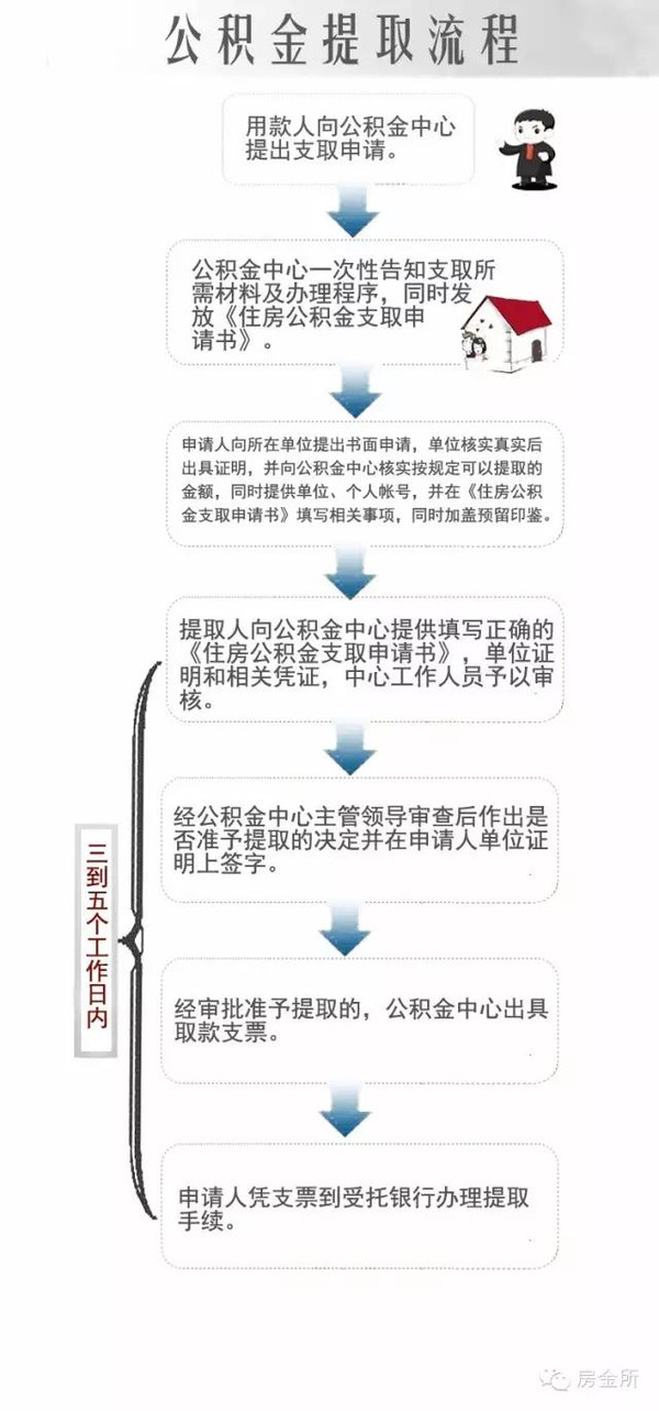 我想提取公积金怎么办