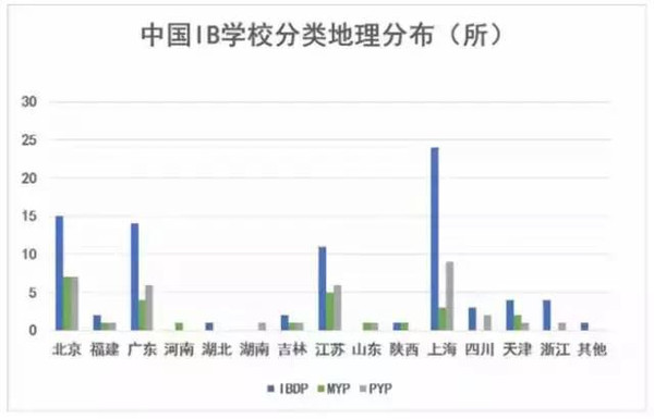 【最新资讯】2015年中国IB国际文凭课程分析报告图3