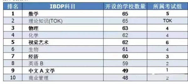 【最新资讯】2015年中国IB国际文凭课程分析报告图5