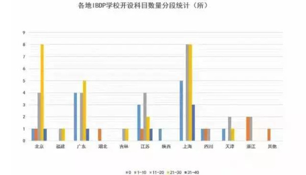 【最新资讯】2015年中国IB国际文凭课程分析报告图6