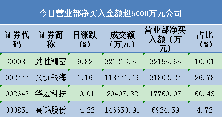 今日营业部净买入金额超5000万元公司一览