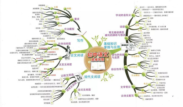 有人你初中全科树藤知识思维导图免费领021米纸质高清版提分神器