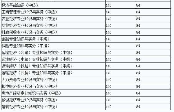 中级经济师合格标准_中级经济师成绩合格标准(3)