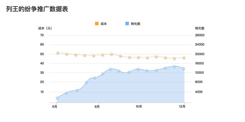 dsp推广之cok：成本优控，厚积薄发