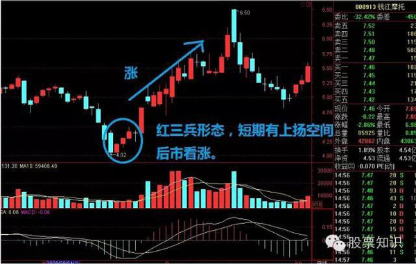 高清图解:K线组合之红三兵、三阳开泰