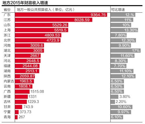 2015年地方财政收入 马太效应显现: 东部与中