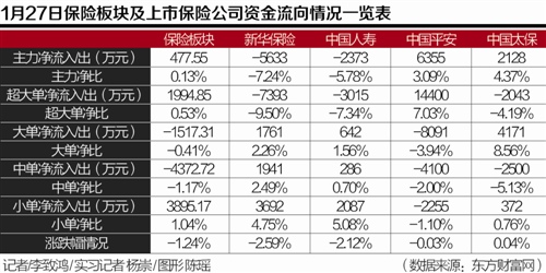 主力净流入477万下跌1.24% 保险板块避险效应