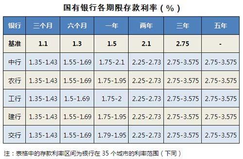 银行存款利率2011