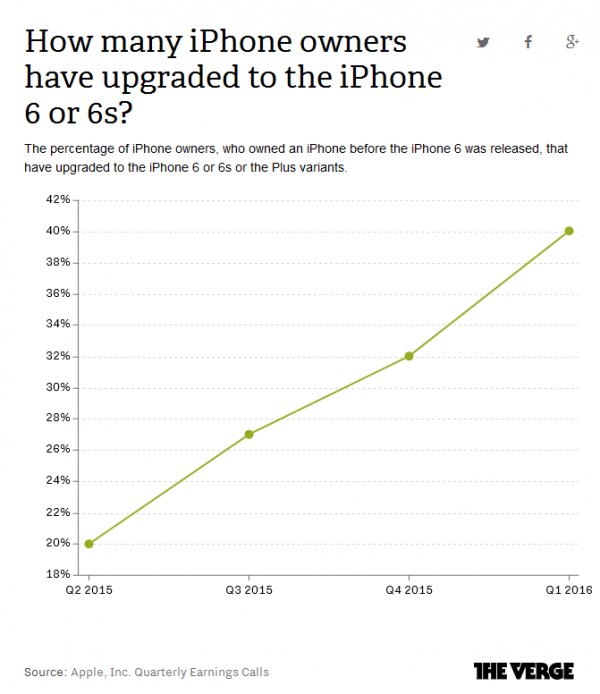 超过一半用户仍在使用iPhone 4/5旧型号