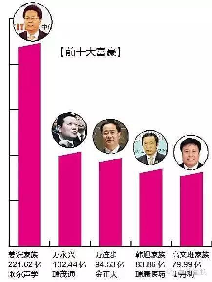 鲁股百富榜:潍坊姜斌家族居首 人均坐拥76.73亿