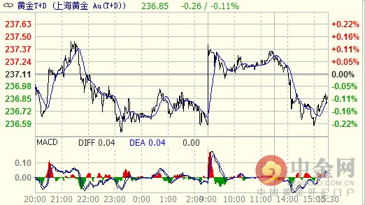 上海黄金T+D周四下跌0.11% 收报236.85元\/克