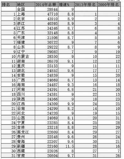 湖北各城市人均gdp排行榜_湖北一季度各城市人均GDP排行,前三的还是这三个城市(3)