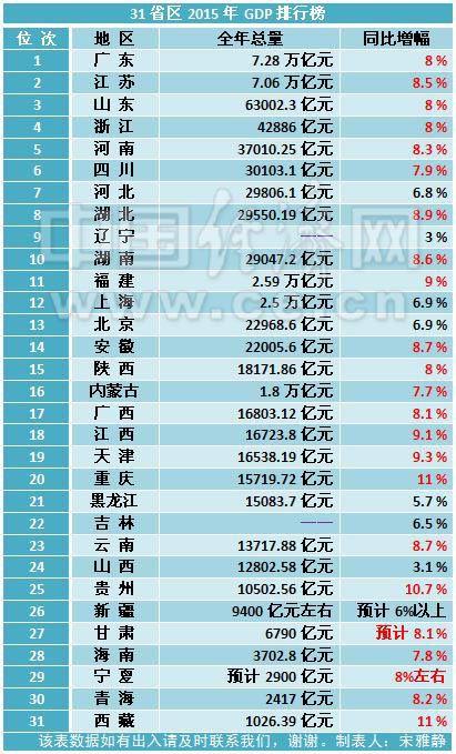 山东人gdp_23个省份GDP超万亿 广东过5万亿 重庆增速第一(2)