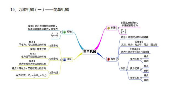 初中生寒假福利,物理知识树形图-汇杰教育