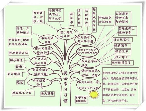 初中英语--学习方法树状图,助您成绩提高20分