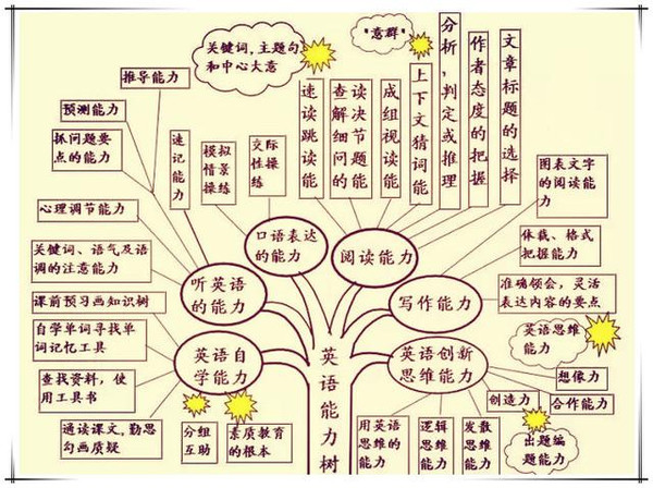 初中英语--学习方法树状图,助您成绩提高20分