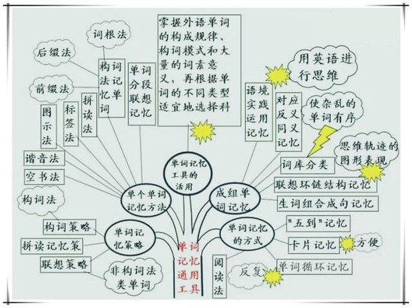 初中英语--学习方法树状图,助您成绩提高20分