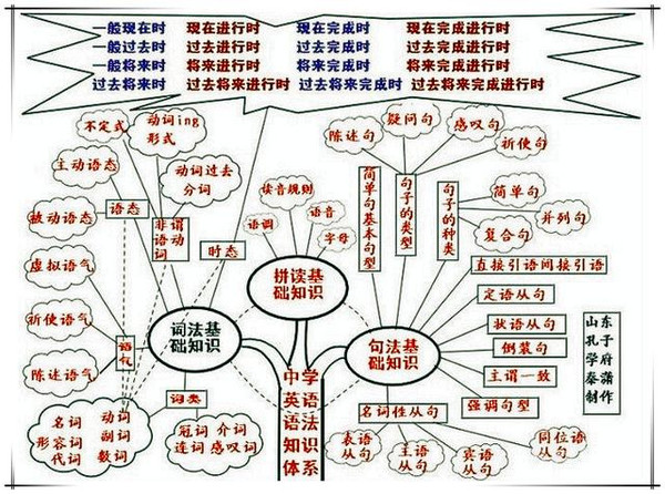 初中英语--学习方法树状图,助您成绩提高20分