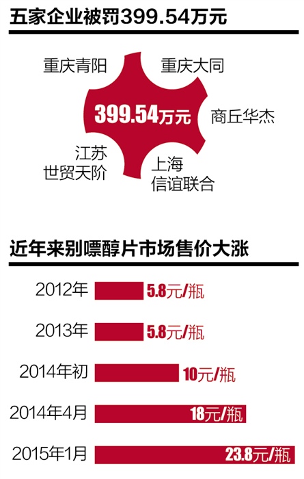 别嘌醇片价格1年翻3倍 5药企垄断被罚近400万