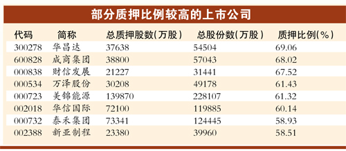 股权质押高危股频现停牌(图),股权质押平仓线是