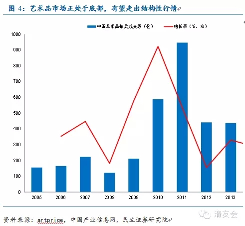 艺术品和GDP_未来艺术品收藏趋势如何,一起看看数据分析(2)