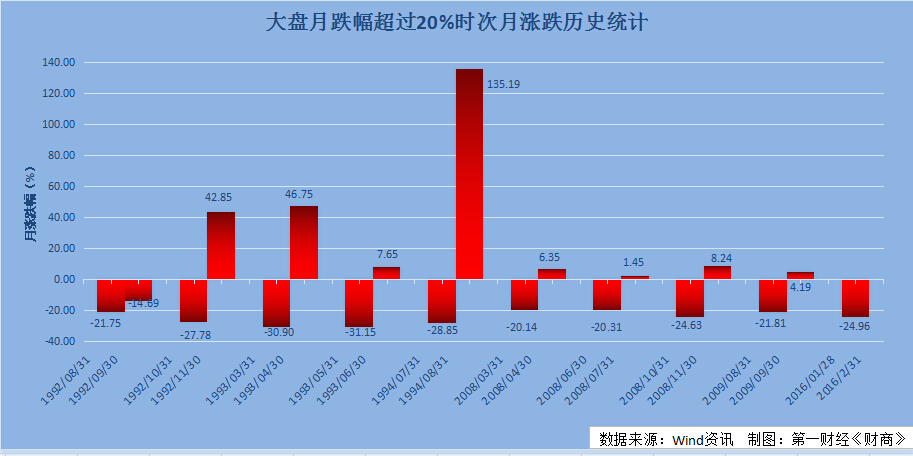 自1996年12月16日两交易所开始实行10%的涨跌幅限制开始，大盘一月内大幅暴跌的情况有所扭转。数据显示，继1994年7月31日大盘跌幅超28%以后，在十四年后的2008年大盘再度出现月跌幅20%以上的情况，且暴跌时间都集中在2008年、2009年。