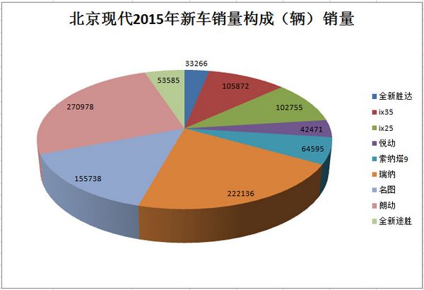 全年销量106万辆 北京现代2015年销量解析